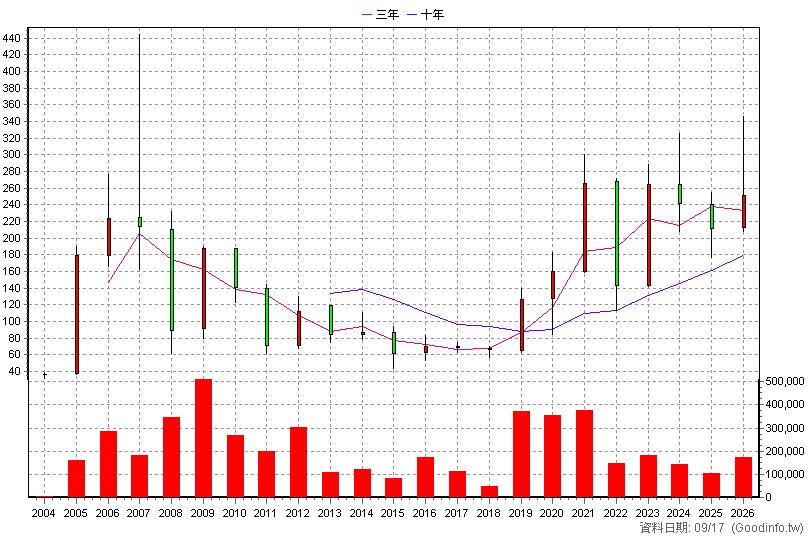 8081 致新 年K線圖