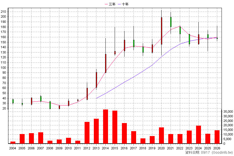 8083 瑞穎 年K線圖