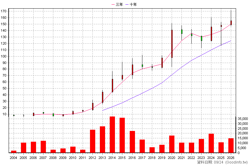 8083 瑞穎 年K線圖(股價已還原權息)