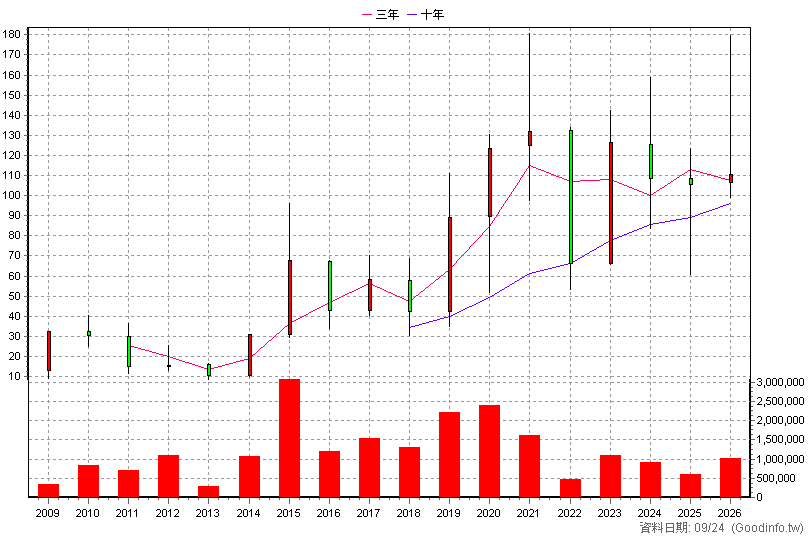 8086 宏捷科 年K線圖(股價已還原權息)