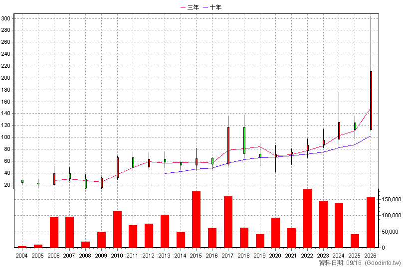 8091 翔名 年K線圖