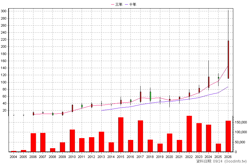 8091 翔名 年K線圖(股價已還原權息)