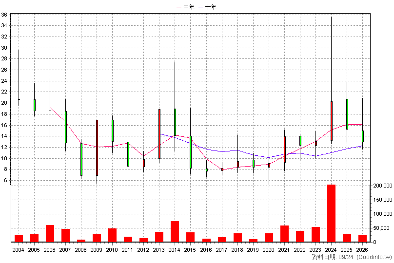 8092 建暐 年K線圖(股價已還原權息)