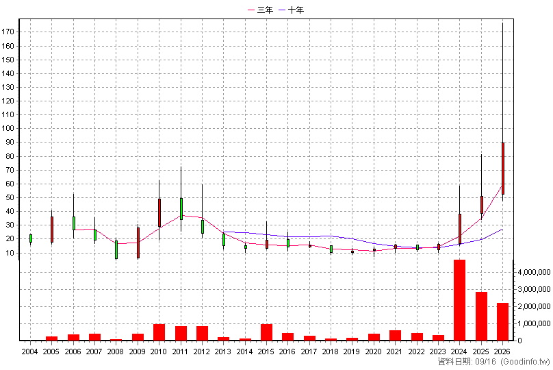 8096 擎亞 年K線圖