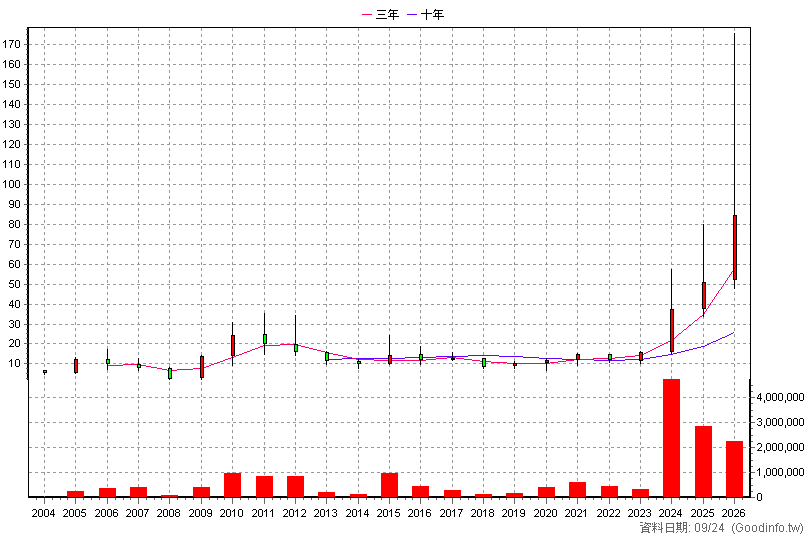 8096 擎亞 年K線圖(股價已還原權息)