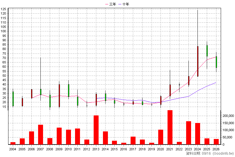 8099 大世科 年K線圖