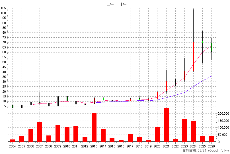 8099 大世科 年K線圖(股價已還原權息)