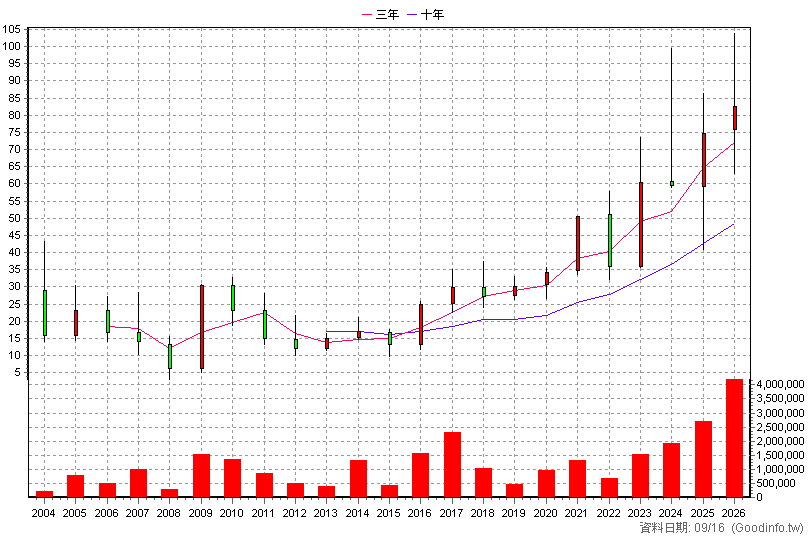 8112 至上 年K線圖