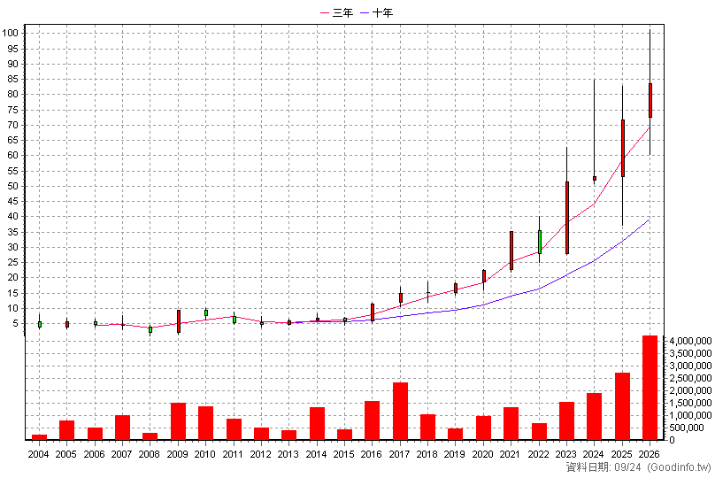8112 至上 年K線圖(股價已還原權息)