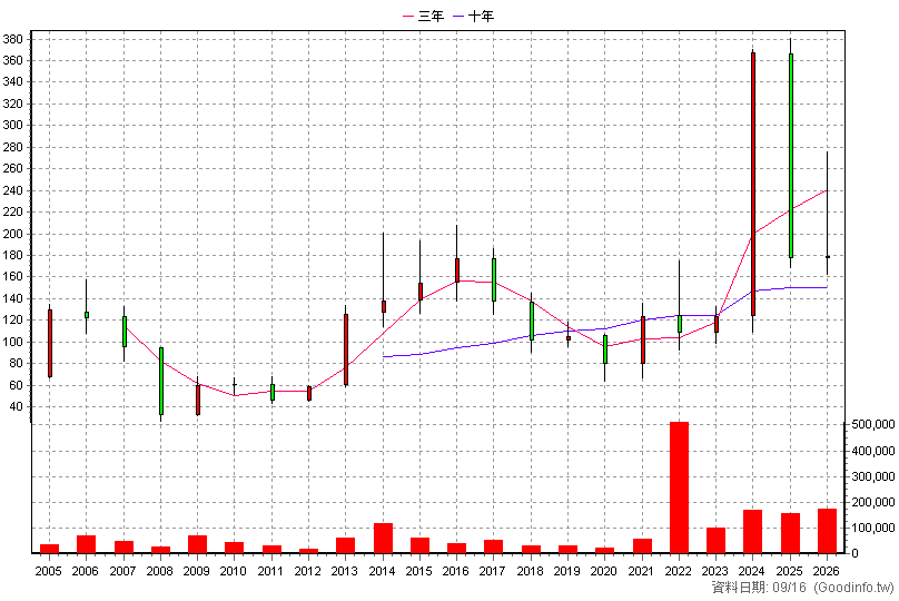 8114 振樺電 年K線圖