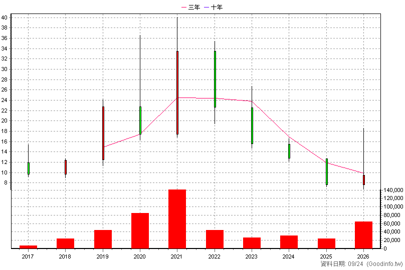 8119 公信 年K線圖