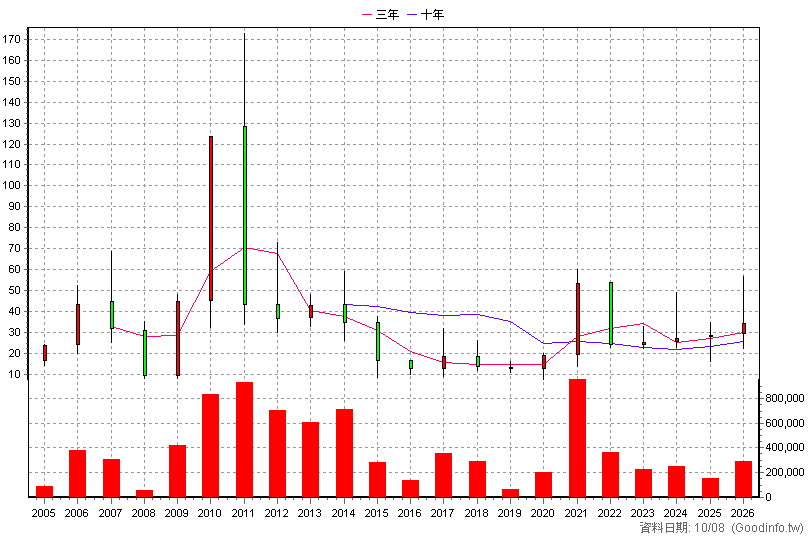8121 越峰 年K線圖