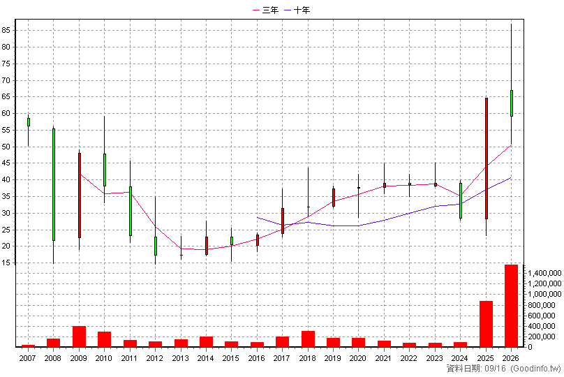 8131 福懋科 年K線圖