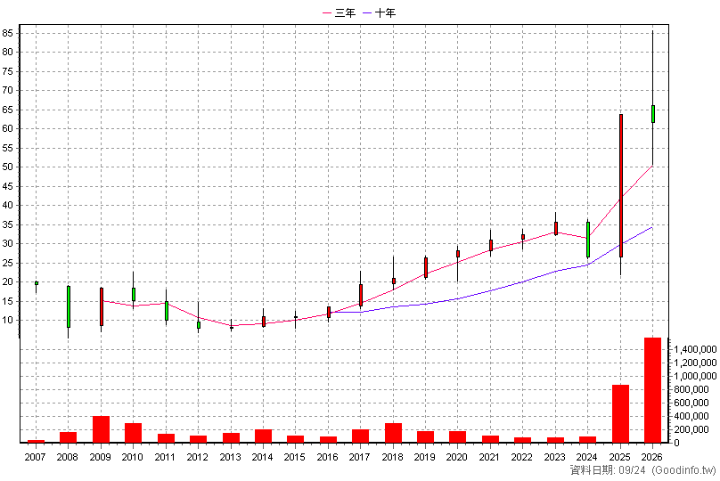 8131 福懋科 年K線圖(股價已還原權息)