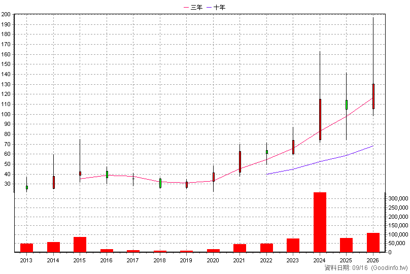 8147 正淩 年K線圖