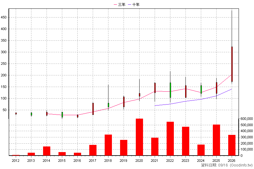 8155 博智 年K線圖