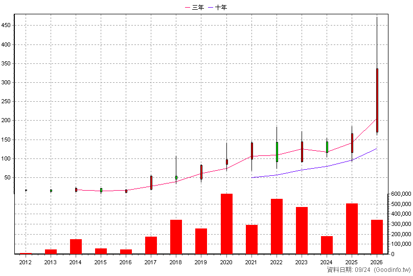 8155 博智 年K線圖(股價已還原權息)