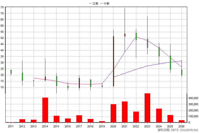 8171 天宇 年K線圖