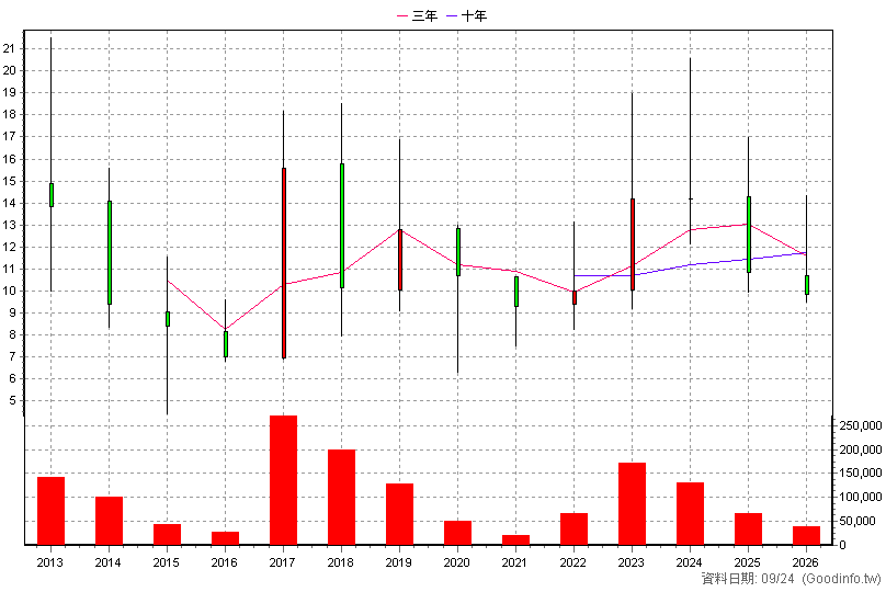 8176 智捷 年K線圖(股價已還原權息)