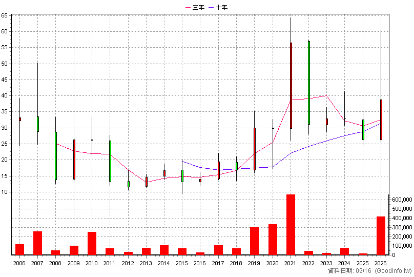 8182 加高 年K線圖