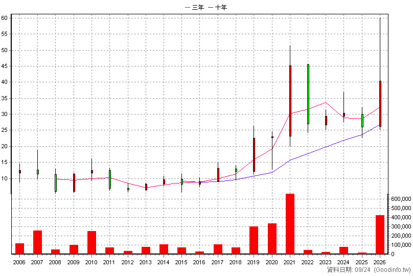 8182 加高 年K線圖(股價已還原權息)