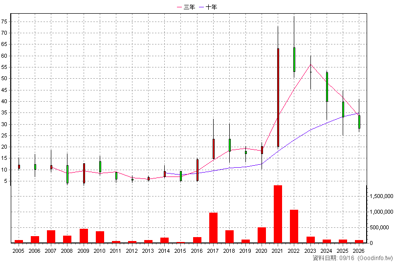 8183 精星 年K線圖