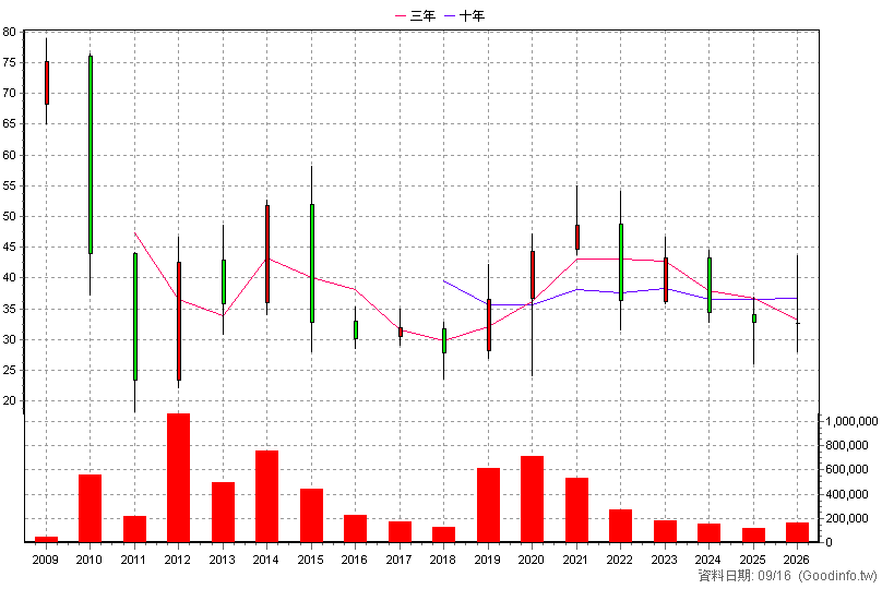 8213 志超 年K線圖