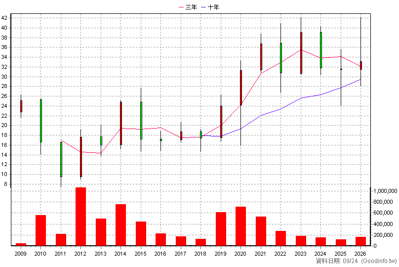 8213 志超 年K線圖(股價已還原權息)