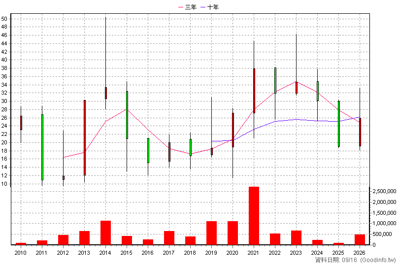 8215 明基材 年K線圖
