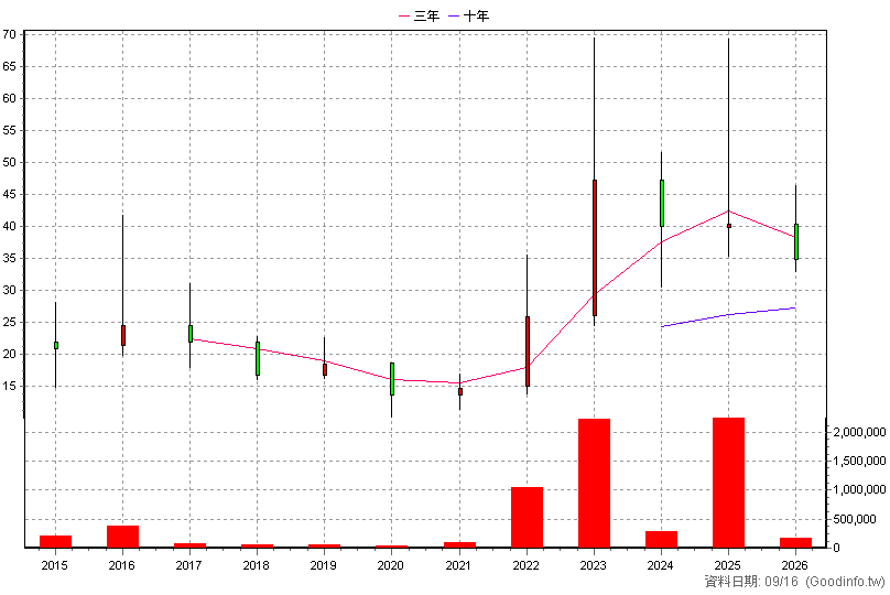 8222 寶一 年K線圖