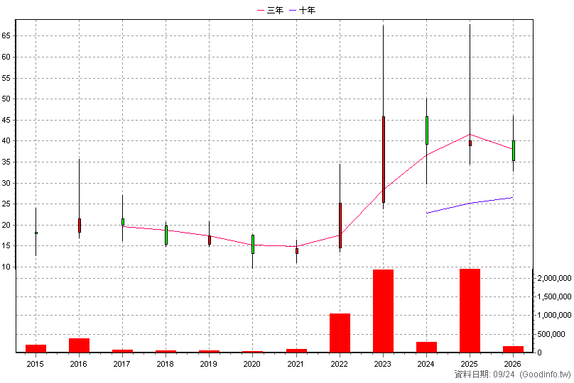 8222 寶一 年K線圖(股價已還原權息)
