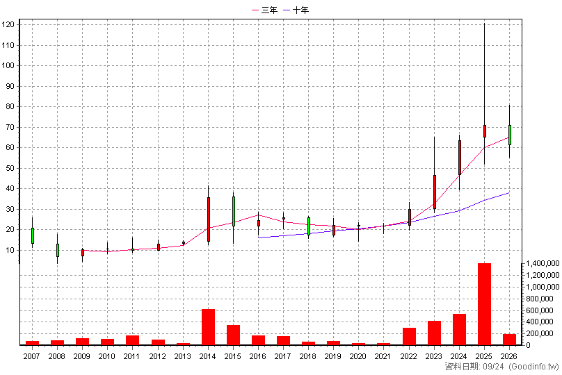 8234 新漢 年K線圖(股價已還原權息)