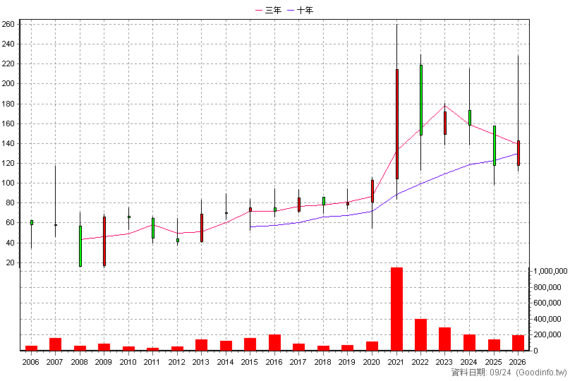 8255 朋程 年K線圖(股價已還原權息)