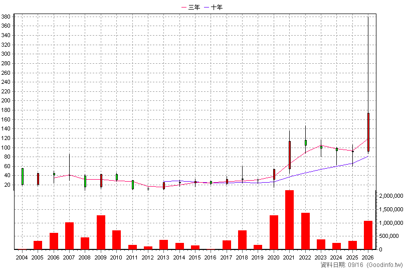 8261 富鼎 年K線圖