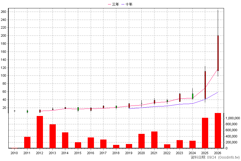 8271 宇瞻 年K線圖(股價已還原權息)