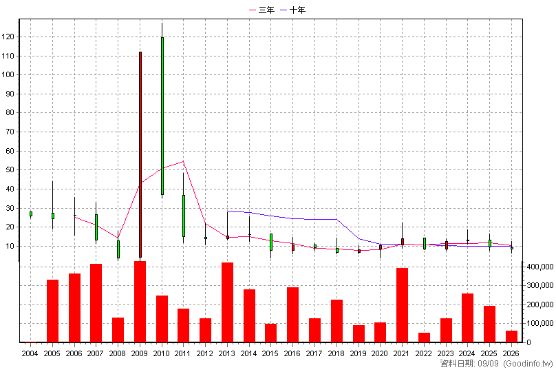 8277 商丞 年K線圖