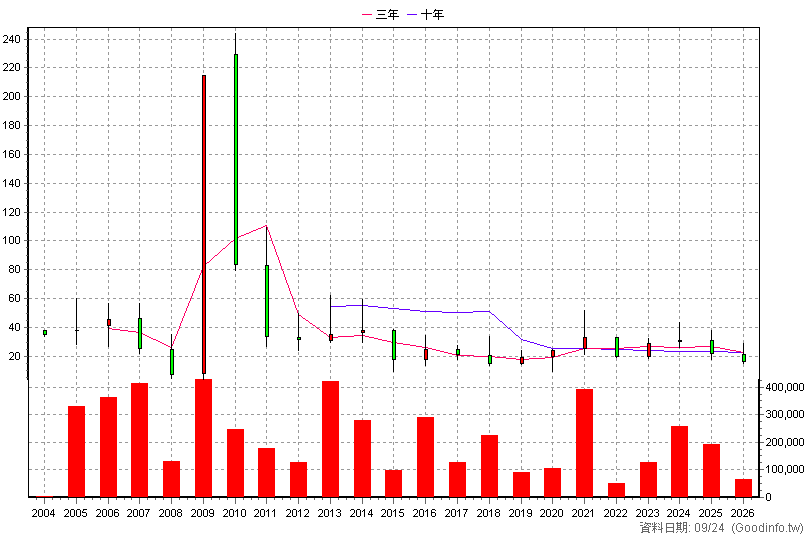 8277 商丞 年K線圖(股價已還原權息)
