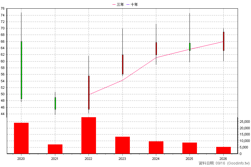 8284 三竹 年K線圖