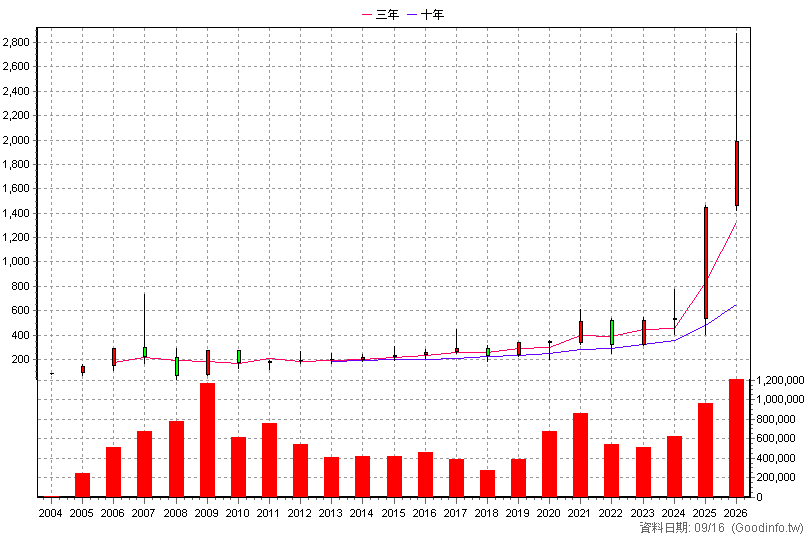 8299 群聯 年K線圖