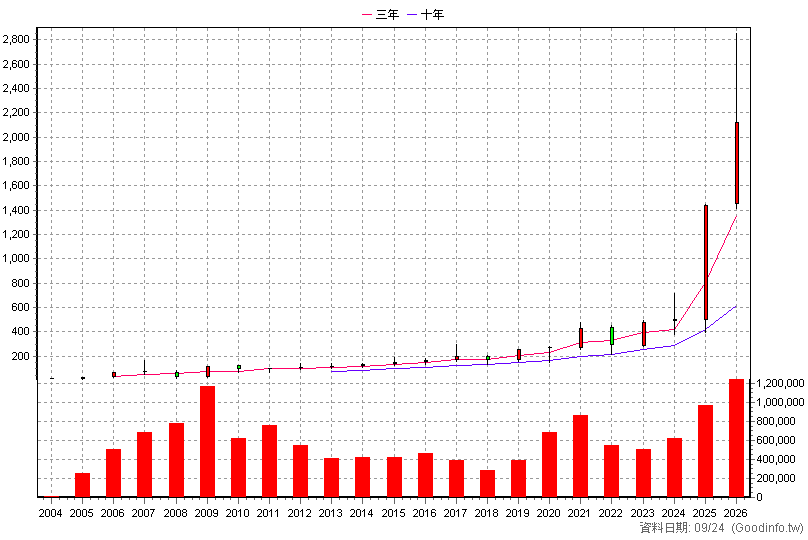 8299 群聯 年K線圖(股價已還原權息)