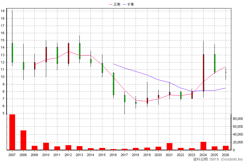 8329 台視 年K線圖