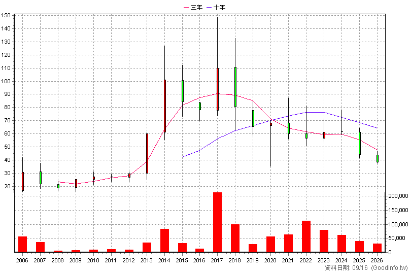 8349 恒耀 年K線圖