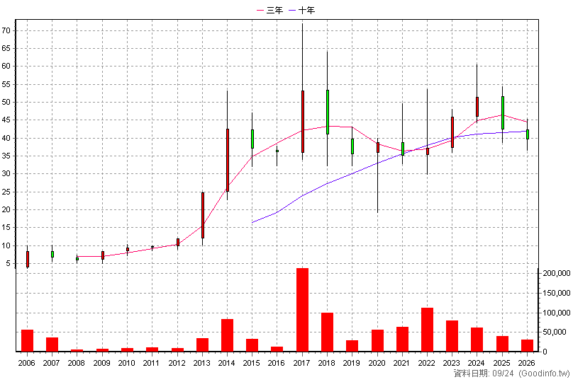 8349 恒耀 年K線圖(股價已還原權息)