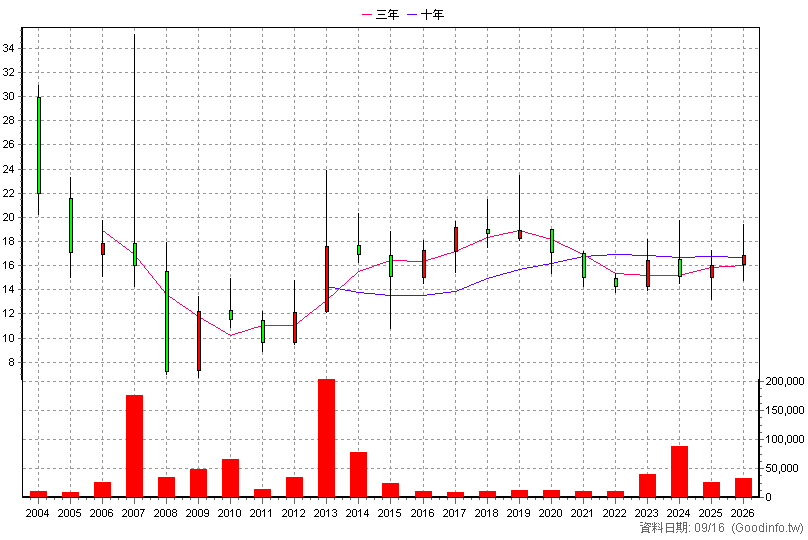 8354 冠好 年K線圖