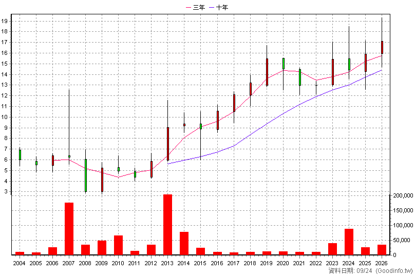 8354 冠好 年K線圖(股價已還原權息)