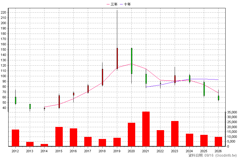 8359 錢櫃 年K線圖