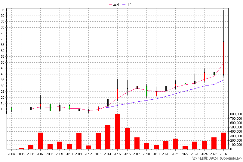 8383 千附 年K線圖(股價已還原權息)