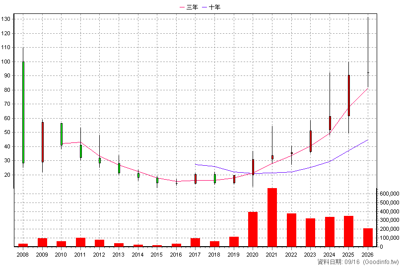 8390 金益鼎 年K線圖