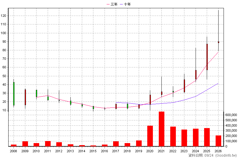 8390 金益鼎 年K線圖(股價已還原權息)