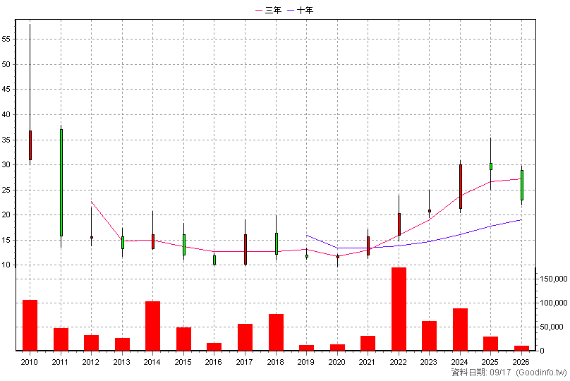 8401 白紗科 年K線圖
